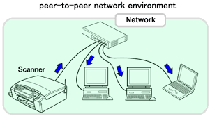Essentially, the host computer shares the printer by allowing other computers on the network to print through it over a lan (local area network) or internet connection. I Can Print But Cannot Scan Via Network For Windows Brother