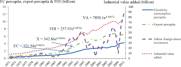 Malaysia electricity gross generation in 2016 was 156,665 gwh. Pdf Long Run Elasticities Of Electricity Consumption Fdi Export And Gdp In Malaysia Semantic Scholar