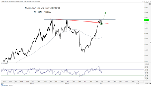 Chart Of The Week Momentum Stocks Break Out Relative To The