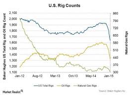 u s rig counts as of jan 2015 charts graphs rigs chart