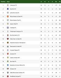 Klasemen Liga Inggris Everton Kedua Mu Keempat