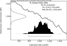 In the field of geology, dating is an important term as it is a technique through which evaluation regarding the age and period about the fossil, remains, the archaeologists contrary to this, absolute dating is the technique, using which the exact age of the artifacts, fossils, or sites are ascertained. Absolute Dating Methods Part Vi Archaeological Science
