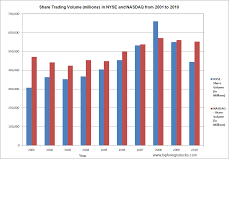 Forex market hours clock, countdown and trading hours. Stock Trading Volume In Nyse And Nasdaq From 2001 To 2010 Topforeignstocks Com