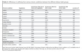 Oltre a pasta, pesce e verdure, il pollo e il tacchino per le loro proprietà nutrizionali si rivelano dei formidabili alleati. La Dieta Vegetariana Favorisce Il Cancro E La Depressione Il Controverso Studio Austriaco Greenme
