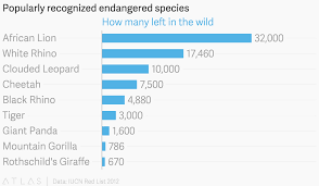 Popularly Recognized Endangered Species