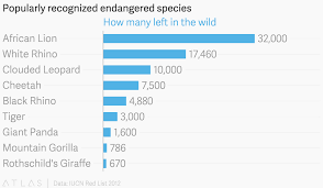 popularly recognized endangered species