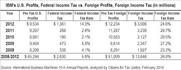 ibm paid 5 8 percent federal income tax rate over 5 years