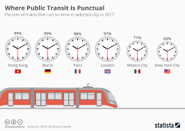 Chart Where Public Transit Is Punctual Statista