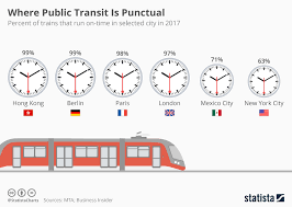 chart where public transit is punctual statista