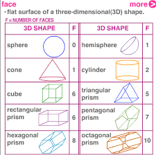 It has edges where faces meet each other or the base, vertices where two faces meet the base, and a vertex at the top where all of the triangular faces meet. Gre Math Homeschool Math Teaching Skills
