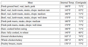 Meat Cooking Temperature Chart Www Organiceatingdaily Com