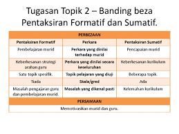 Penaksiran formatif boleh dilakukan sepanjang sesi pengajaran dan pembelajaran atau setiap hujung bulan dengan menggunakan teknik sokratik. Tugasan Topik 2 Banding Beza Pentaksiran Formatif Dan Sumatif