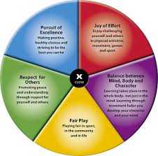 The three values of olympism are excellence, friendship and respect. Olympic Values Olympics