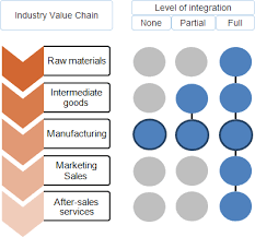 Vertical Integration Strategic Management Insight