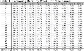 Improving Farrowing Rate By 4 Produces 1 4 More Pigs Sow