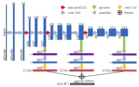 Fcn powr grades quality is the dimension where fcn ranks best; Review Cumedvision1 Fully Convolutional Network Biomedical Image Segmentation By Sik Ho Tsang Datadriveninvestor