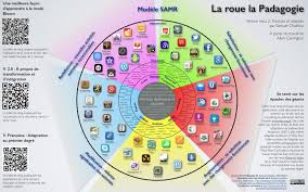 La Roue De La Pedagogie Time To Learn Teaching Technology Teaching French Teaching
