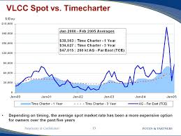 spot price vs market price knc website