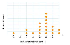 Bbc Tutorial On Maths Dot Plot In Replacement Of A Bar Chart For Small Data Sets Dot Plot Chart Graphing