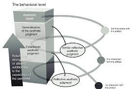 An aesthetic experience may be defined through the philosophical concept of . The Course Of Aesthetic Experience Download Scientific Diagram
