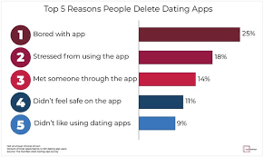 Also, 40% of college students in the u.s. 72 Of Dating App Users Block Other Users For Inappropriate Behavior As Tinder Rolls Out Anti Harassment Ai