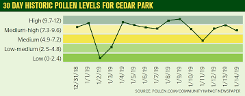 Graph Check Out Pollen Counts In Cedar Park From Early