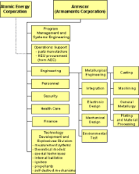 Organization Chart Of South Africas Nuclear Weapons Program