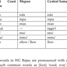 Kaedah jawikan e pepet e taling. Pdf Spelling Issues In West Coast Bajau A Comparative Look