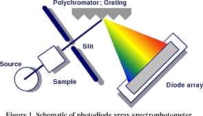 We have carried out experiments to assess the performance advantage of high quantum efficiency (hqe) photomultiplier tubes (pmts) over in particular, we have conducted tests of pulse height resolution and position sensitivity of hqe pmts and compared their performance to conventional. Pdf Advantages Of Photodiode Array Semantic Scholar