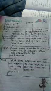 Tolong Bantu Kerjakan Tabel Ini Di Halaman 101 Buku Bahasa Indonesia Kelas 7 Brainly Co Id