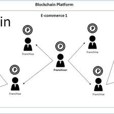 Blockchain.com (sebelumnya blockchain.info) adalah layanan ekplorasi blok bitcoin, semacam wallet atau dompet mata uang kripto yang sesuai untuk bitcoin, bitcoin cash, dan ethereum. Pdf Blockchain As E Commerce Platform In Indonesia