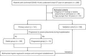 It was first identified in december 2019 in wuhan,. Early Prediction Of Disease Progression In Covid 19 Pneumonia Patients With Chest Ct And Clinical Characteristics Nature Communications