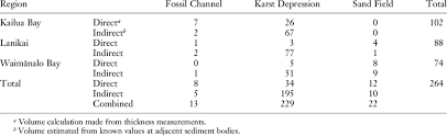 Number Of Sand Bodies Organized By Morphology Columns And