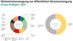 Dezember 2021 einzelne felder im stadtgebiet bad friedrichshall faunistisch untersucht und dokumentiert. Nettostromerzeugung Im 1 Halbjahr 2021 Schwacher Wind Sorgt Fur Ruckgang Der Erneuerbaren Energien Fraunhofer Ise