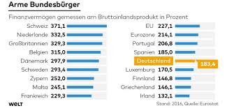 Billigflieger von portugal nach deutschland ab 18 €. Durchschnittsvermogen In Portugal Hoher Als In D Das Portugalforum