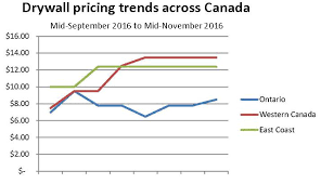 Drywall Costs Soar As Much As 80 Across Western Canada
