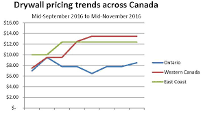 drywall costs soar as much as 80 across western canada