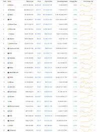 Rank name symbol market cap price circulating supply volume(24h) % 1h % 24h % 7d Crypto Market Cap Nears 270 Billion Trustnodes
