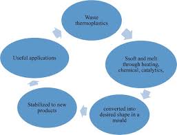 Thermoplastic Recycling Properties Modifications And