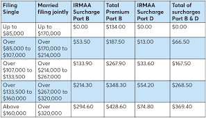 How Your Income Will Impact Your Medicare Premium Costs