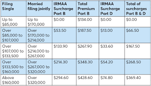 how your income will impact your medicare premium costs