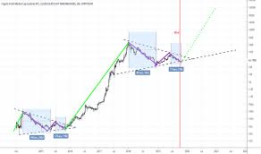 total2 index charts and quotes tradingview