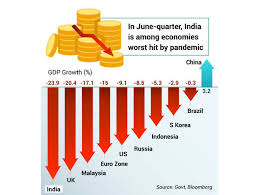 By calculating gdp the performance of the indian economy can be determined. India Gdp Gdp Truth No India Didn T Do Better Than Us Did The Economic Times