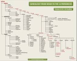 bible teachings genealogy chart from noah to the 12