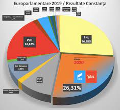 Pnl se situează pe primul loc la alegerile europarlamentare, cu 27% din opțiunile alegătorilor, după ce bec a terminat numărătoarea voturilor. Rezultate Finale Europarlamentare 2019 ConstanÅ£a Usr Plus CastigÄƒ Pe Linie Care Sunt Procentele FiecÄƒrui Candidat