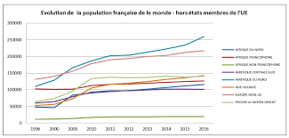 Les Francais De L Etranger En Chiffres Lepetitjournal Com