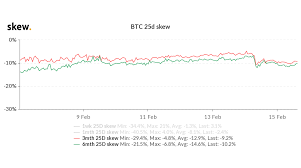 The btc/usd price is stable but down a massive 18 percent in the last trading week. Institutions Not Worried About Bitcoin Dropping Below 40k Options Data Shows Coindesk