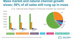 The Natural Products Industrys Growth Story For 2017 New