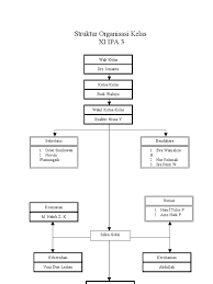 Nah, setelah kamu paham mengenai arti dan manfaatnya, kamu juga perlu tahu tugas dan bagian apa saja yang ada di dalamnya. Contoh Struktur Organisasi Kelas 1 Sd Berbagi Struktur