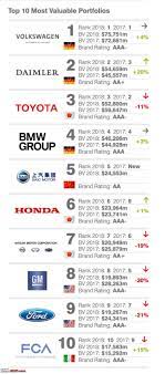 Schau dir angebote von car s bei ebay an. The Most Valuable Car Brands Of The World Team Bhp